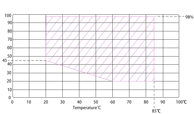 GDJS Series Temperature And Humidity Corresponding Chart