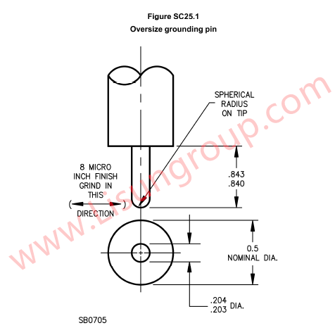 Gauges Figure SC 25.1 of UL 498